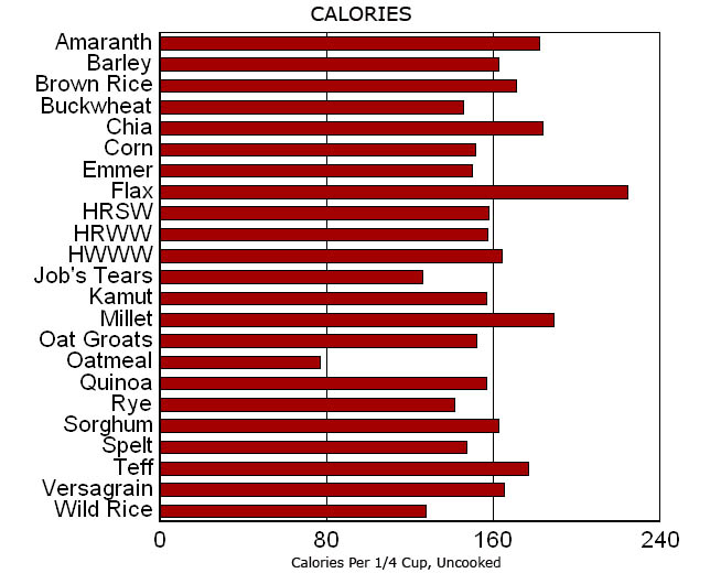 whole grain list calorie graph