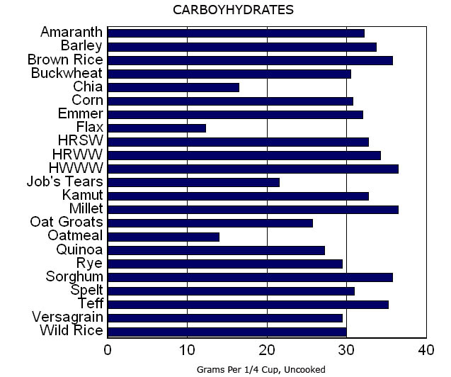 whole grain list carbohydrate graph