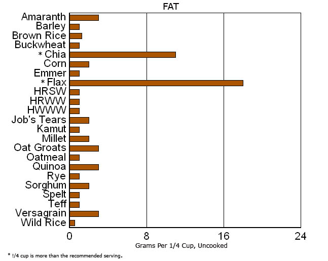 whole 
grain list fat graph