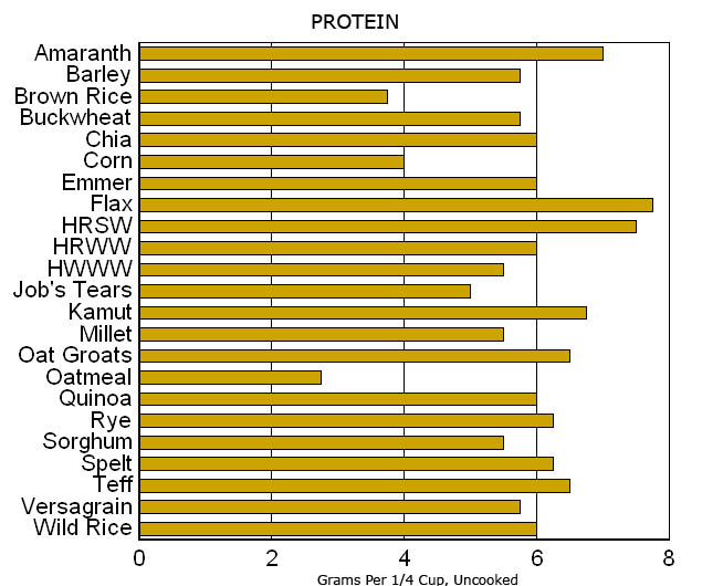 whole 
grain list protein graph