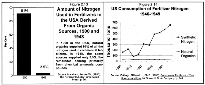 [nitrogen graphs]